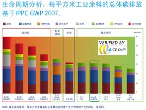 帝斯曼低温固化树脂助力节能环保，引领绿色涂装新潮流