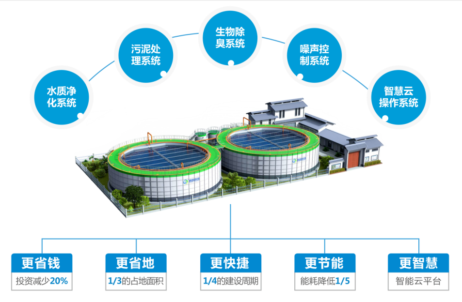 践行技术产品化，装配式污水厂让利润回归环保行业